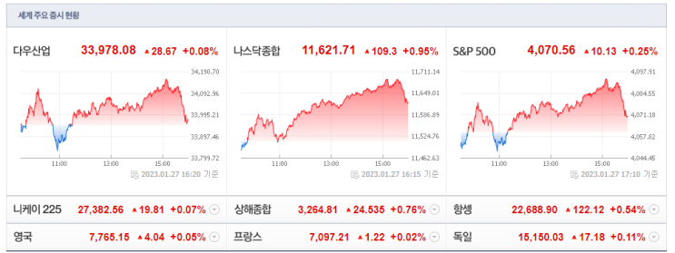 뉴욕증시, 연준 선호 물가 둔화에 상승…나스닥 0.95%↑마감