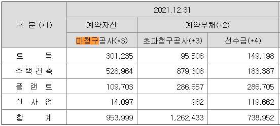 건설업 실적분석 방법 #1 매출과 미청구공사