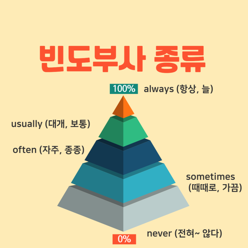 빈도부사 의미 종류 위치 에밀리 파리에 가다 속 영어 예문 : 네이버 블로그