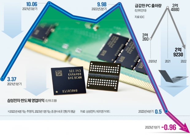 "반도체 진짜 겨울이 왔다"…인텔 '어닝쇼크' 삼성전자 '감산'