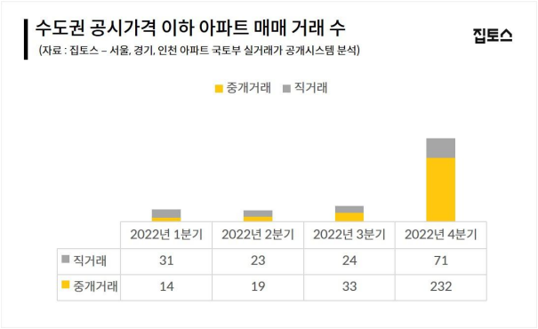 공시가격보다 싸게 팔린 수도권 아파트 3달새 5배 급증