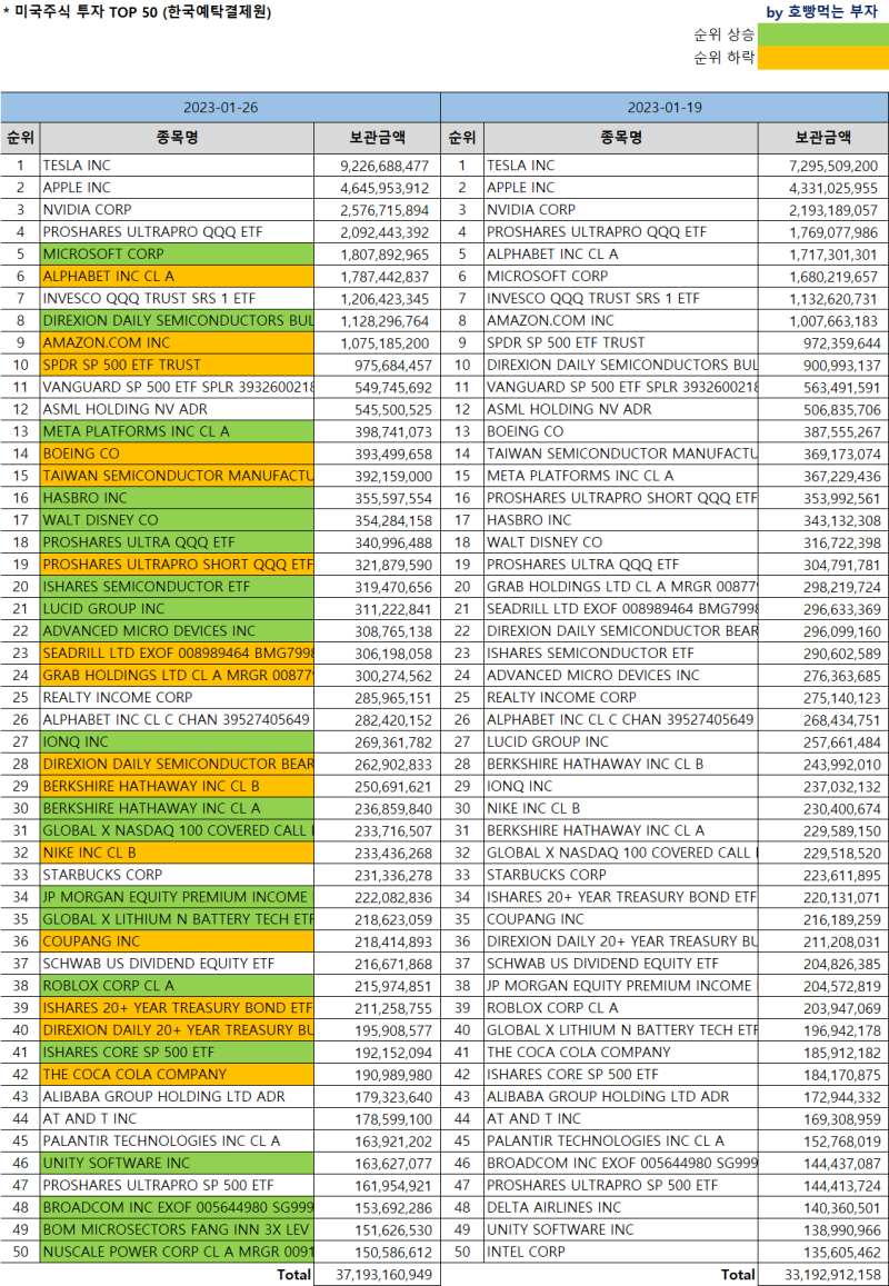 한국인 미국주식 보유순위 Top 50 [1/26 기준] (Feat.미국주식 시총순위) : 네이버 블로그