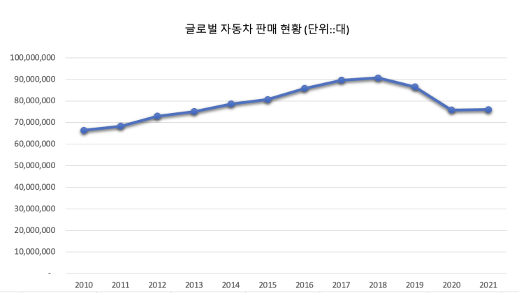  자동차 시장 전망, 전기차 경쟁 구도