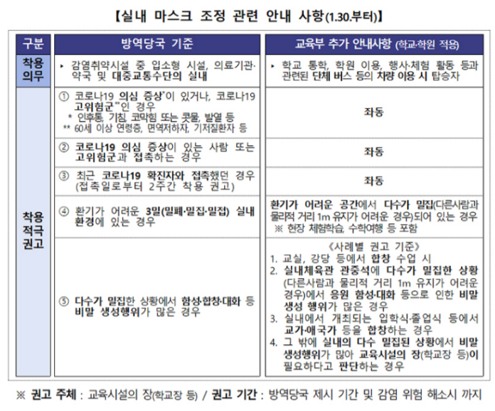 30일부터 실내 마스크 착용 ‘권고’…학교·학원 내 세부기준은 30일부터 실내 마스크 착용 ‘권고’…학교·학원 내 세부기준은