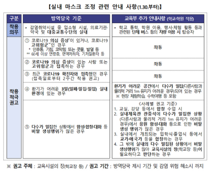 30일부터 실내 마스크 착용 ‘권고’…학교·학원 내 세부기준은