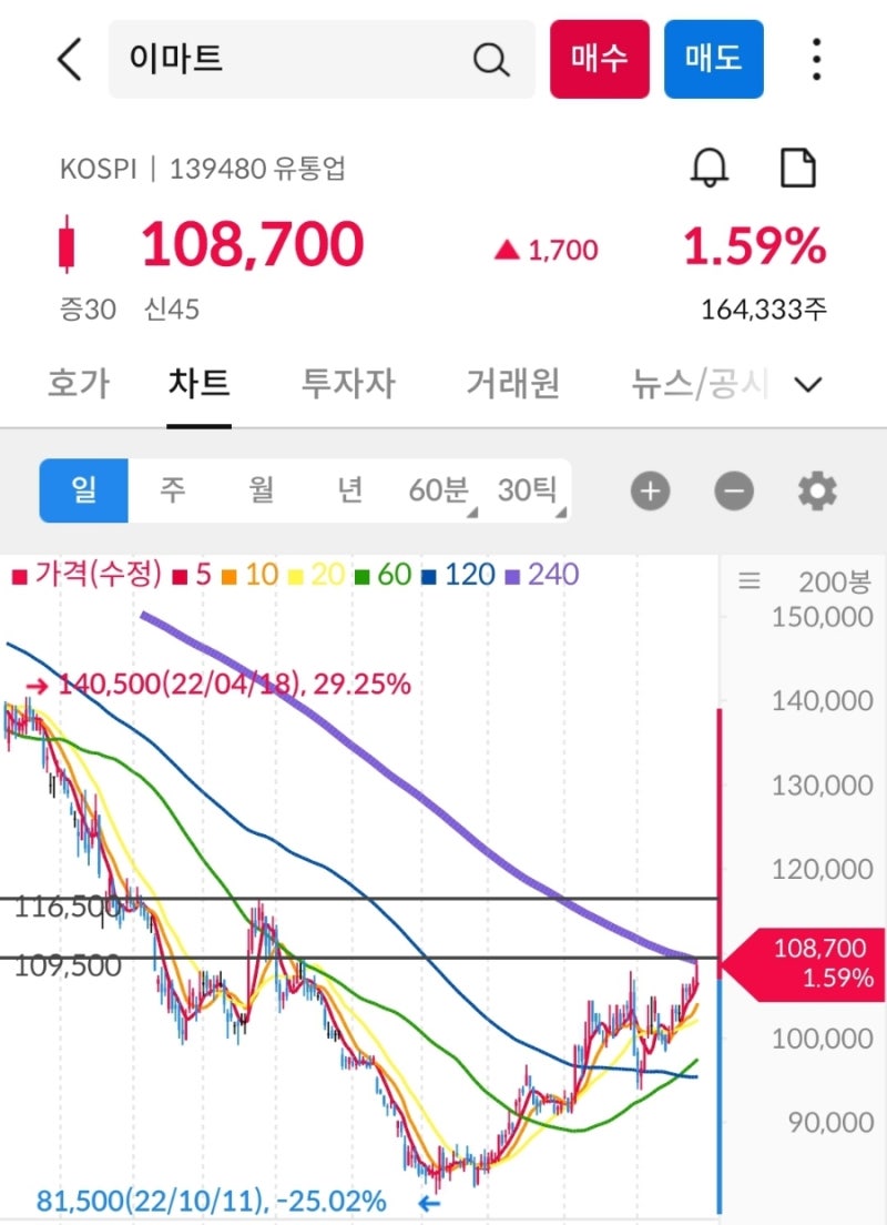 이마트 (139480) 매수타점 G마켓 옥션 슬램덩크 관련주 : 네이버 블로그