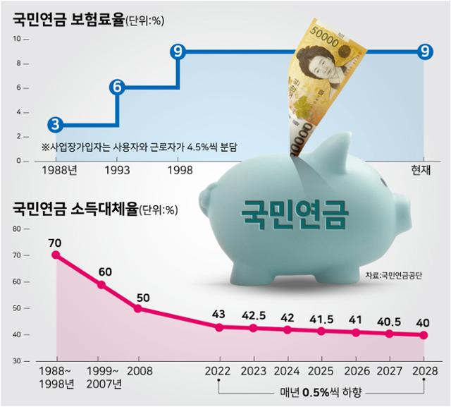 빨라진 '연금고갈 시계'...보험료 인상은 확실, 소득대체율 조정은 변수 빨라진 '연금고갈 시계'...보험료 인상은 확실, 소득대체율 조정은 변수
