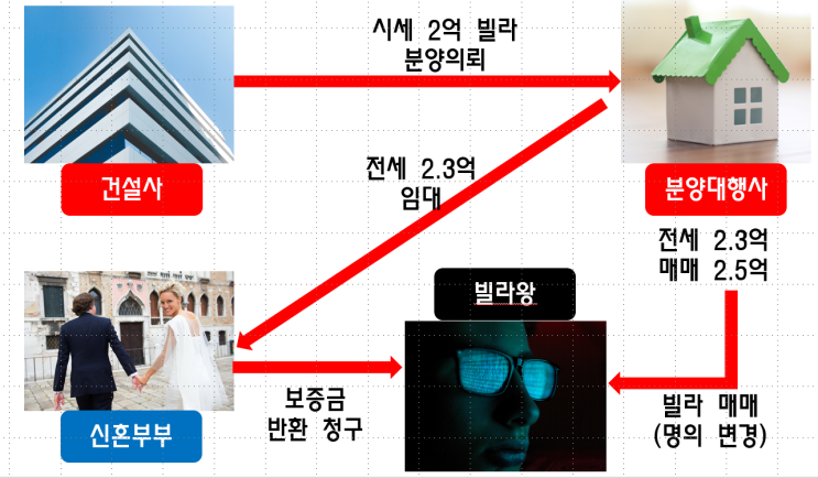  빌라왕 사건, 이것만 알면 된다! 부동산 사기 예방법
