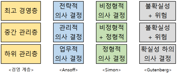  의사 결정의 유형; 사이먼(Simon), 앤소프(Ansoff), 구텐베르크(Gutenberg)의 구분
