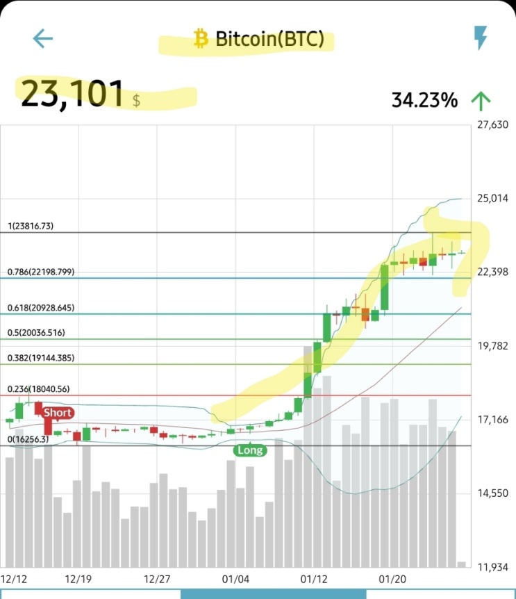 비트코인 시세 23k 돌파! 빅반등장 펼쳐지나! 새해들어 4주간 40% 상승! 알트는 더 미쳤고 비트코인 시세 23k 돌파! 빅반등장 펼쳐지나! 새해들어 4주간 40% 상승! 알트는 더 미쳤고