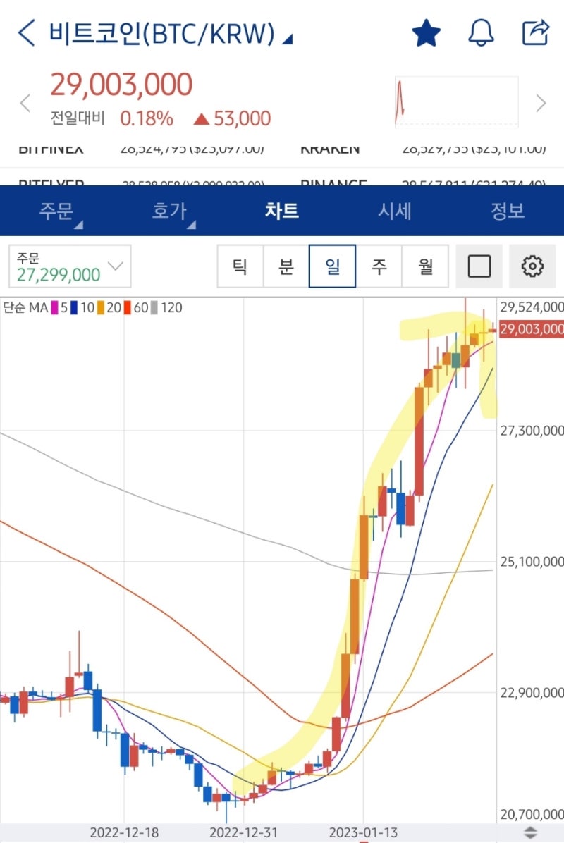 비트코인 시세 23k 돌파! 빅반등장 펼쳐지나! 새해들어 4주간 40% 상승! 알트는 더 미쳤고 🤩 : 네이버 블로그
