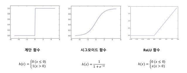  계단함수, 시그모이드함수, ReLU함수 정의