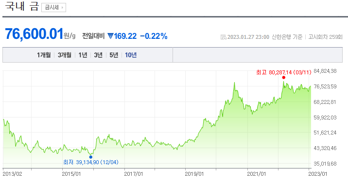  금에 투자하는 이유.. 금은 언제나 안전한가?