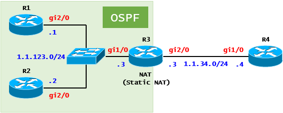  [NAT] NAT Case Study - Static PAR NAT(Cisco)