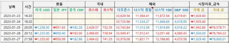  [기록] 경제지표 1월 4주차 (230123-230129)