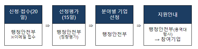 행안부, 국내 우수 재난안전기업 해외시장 진출 적극 지원 행안부, 국내 우수 재난안전기업 해외시장 진출 적극 지원