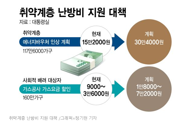 난방비 폭탄에 난방비 긴급 지원 난방비 아끼는 실질적 방법