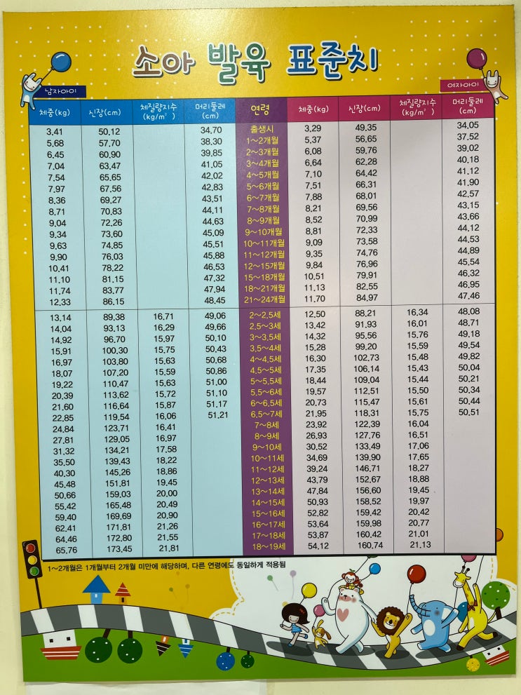  소아 초등학교 중학교 고등학교 평균 키와 몸무게