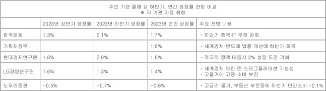 역성장 한국경제 하반기엔 회복? '더 나빠진다' 암울한 전망도 역성장 한국경제 하반기엔 회복? '더 나빠진다' 암울한 전망도