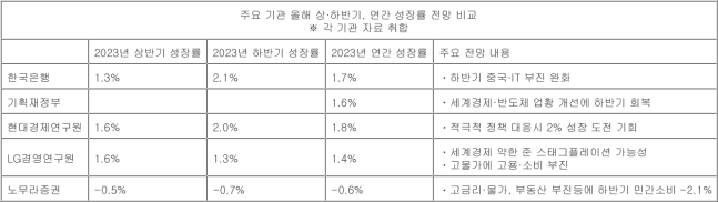 역성장 한국경제 하반기엔 회복? '더 나빠진다' 암울한 전망도