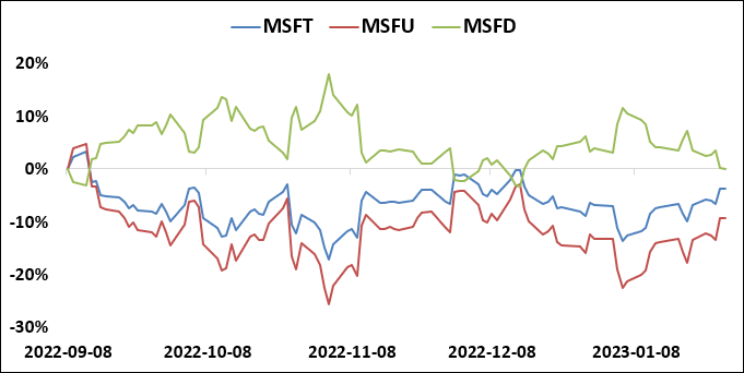마이크로소프트 주식 관련 미국 ETF - MSFU, MSFD 주가 및 배당 수익률 (MSFT 개별 종목 레버리지 및 인버스 ...