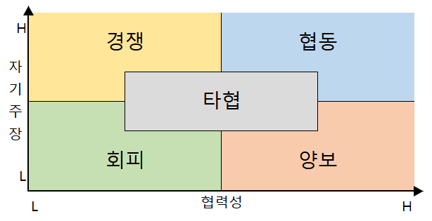  토마스-킬만 갈등 유형 분석 도구(TKI; Thomas-Kilmann Conflict Mode Instrument)