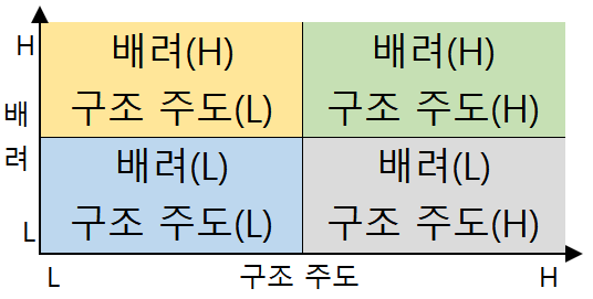  오하이오 주립 대학의 연구{ 스톡딜(Stogdill)의 리더십 스타일 연구} 