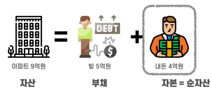 [회계] 자산 = 자본 + 부채     총정리