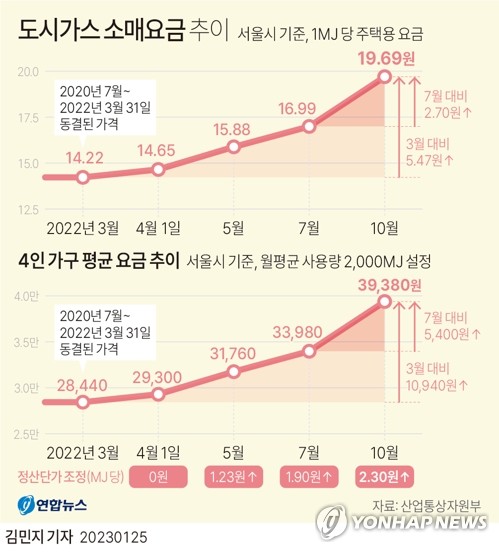 겨울철 난방비↑·소득↓…서민 살림살이 1분기에 가장 팍팍 겨울철 난방비↑·소득↓…서민 살림살이 1분기에 가장 팍팍