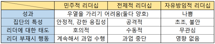  아이오와 대학의 연구{ 레빈(Lewin), 리피트(Lippitt), 화이트(White)의 리더십 행동 유형} 