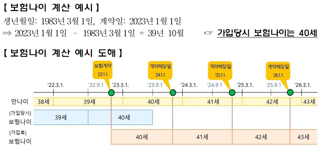 '만 나이' 통일하지만... 보험 가입할 때는 '보험 나이' 적용 유의 '만 나이' 통일하지만... 보험 가입할 때는 '보험 나이' 적용 유의