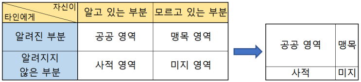  루프트(Luft)와 잉엄(Ingham)의 조하리의 창(Johari Window)