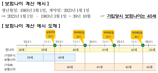 '만 나이' 통일하지만... 보험 가입할 때는 '보험 나이' 적용 유의