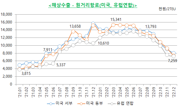  2022년 12월 수출입 운송비용 현황 (관세청 보도자료)