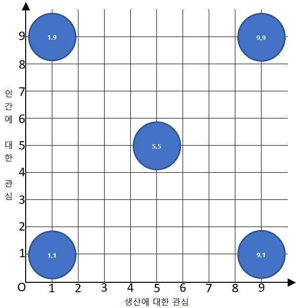  블레이크(Blake)와 머튼(Mouton)의 관리 격자 모형(Managerial Grid Model)