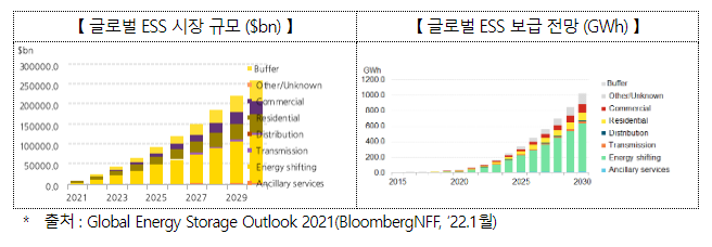에너지스토리지(ESS) 산업 육성방안 마련 추진 에너지스토리지(ESS) 산업 육성방안 마련 추진