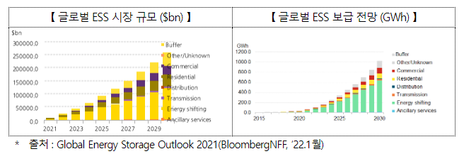 에너지스토리지(ESS) 산업 육성방안 마련 추진