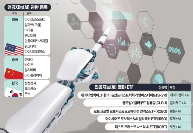  "AI 시장 500조 원"... MS ·구글·아마존·엔비디아 관심집중