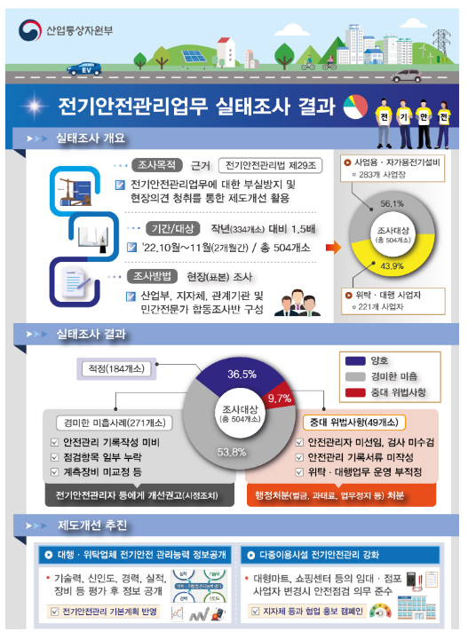전기안전관리업무 전국 실태조사 결과 발표 전기안전관리업무 전국 실태조사 결과 발표