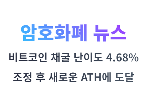 비트코인 채굴 난이도 4.68% 조정 후 새로운 최고치 경신