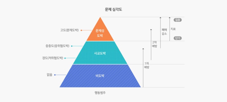  도박중독치료센터_도박장애 진단기준 (DSM-5)