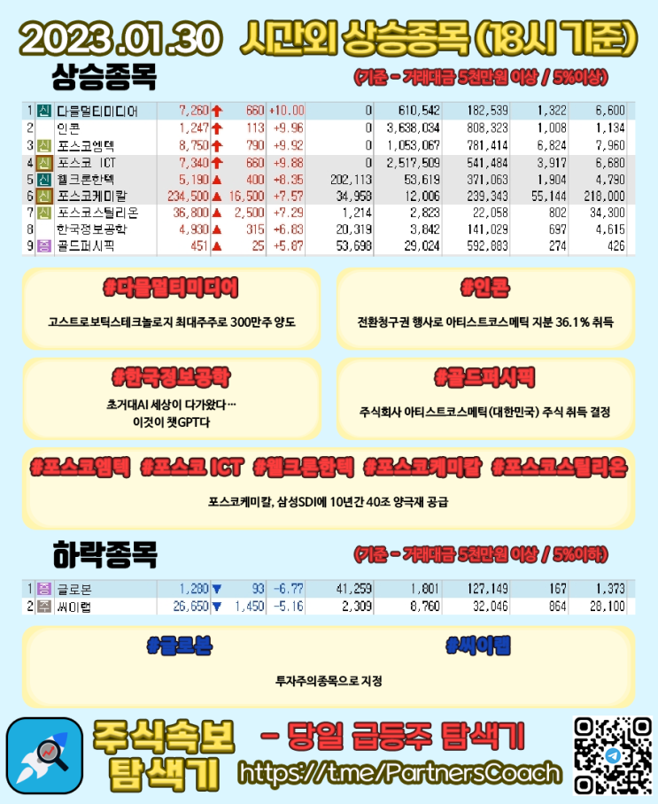  2023년 01월 30일 (월) 시간외상승종목
