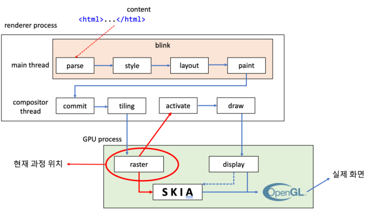  [React] CRA로 만든 React 프로젝트가 브라우저에 렌더링 되기까지의 과정 : blink 엔진과 V8, 그리고 React