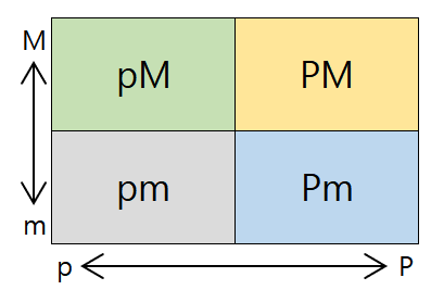 미스미(Misumi)와 피터슨(Peterson)의 PM 이론(PM; Performance-Maintenance Theory)