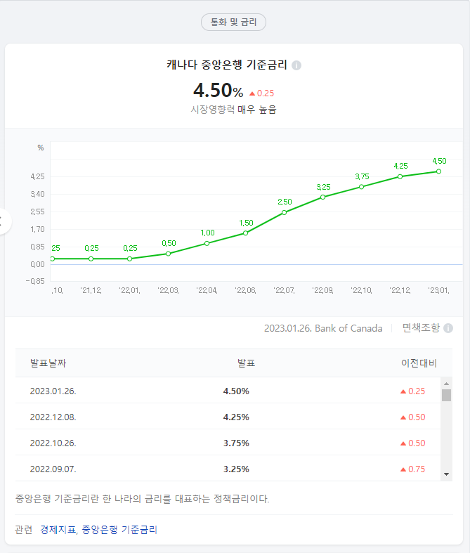  뉴스브리핑)  캐나다 기준금리 소폭상승, 동결전망