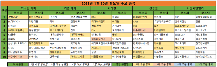  2023년 1월 30일 월요일 주식순위