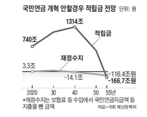  연금개혁으로 정권교체당할(?) 위인이 있을까..
