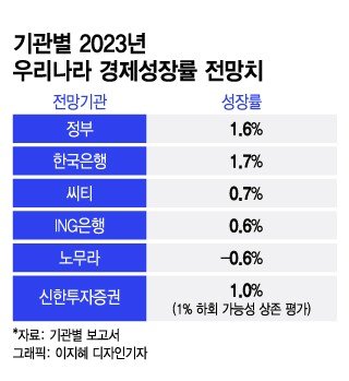 "3중 악재로 '0%대' 성장"…韓경기 살릴 동아줄은 결국 중국?