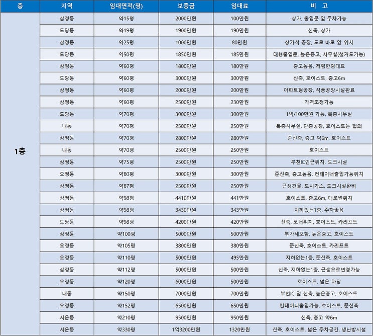 부천공장임대 1월 마지막 주에 알아보는 부천공장 임대공장 목록표 (1월 5주차)