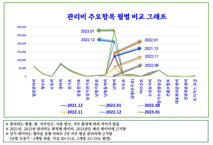 공공 요금 인상 자료와 아파트 관리비 절감법 (파일 첨부)